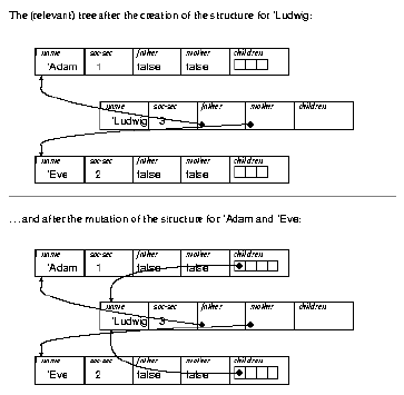 bidirectional family trees