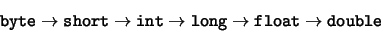 \begin{displaymath}{\tt\small byte} \rightarrow {\tt\small short} \rightarrow {\...
...}
\rightarrow {\tt\small float} \rightarrow {\tt\small double}
\end{displaymath}