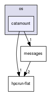 src/tool/hpcrun/os/catamount