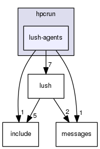 src/tool/hpcrun/lush-agents