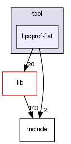 src/tool/hpcprof-flat