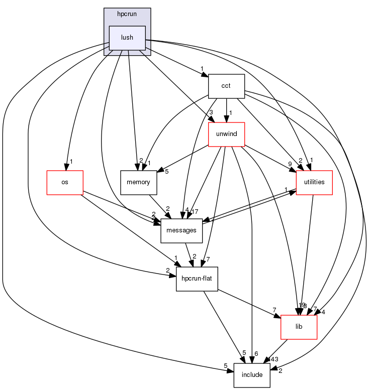 src/tool/hpcrun/lush