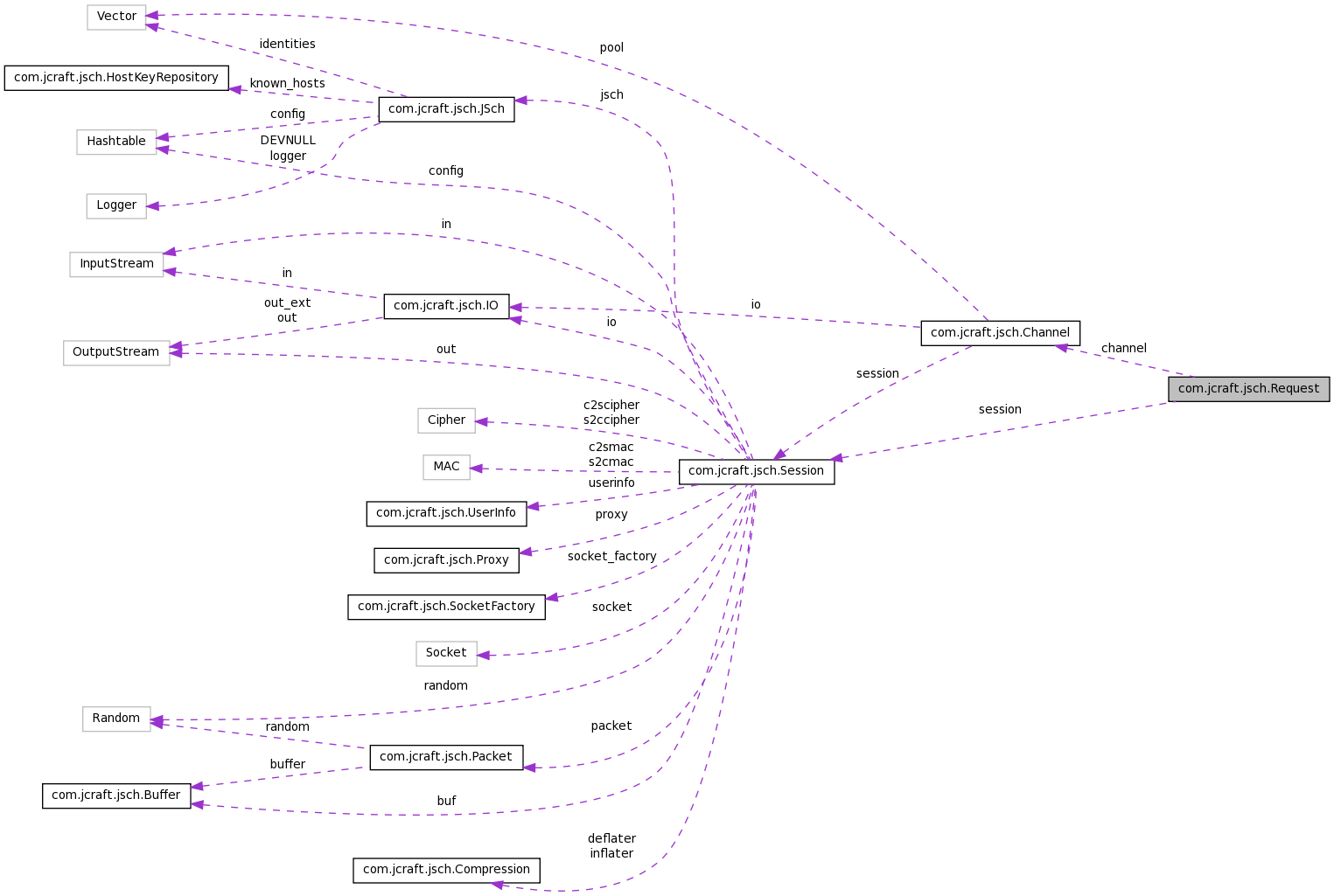 Collaboration graph