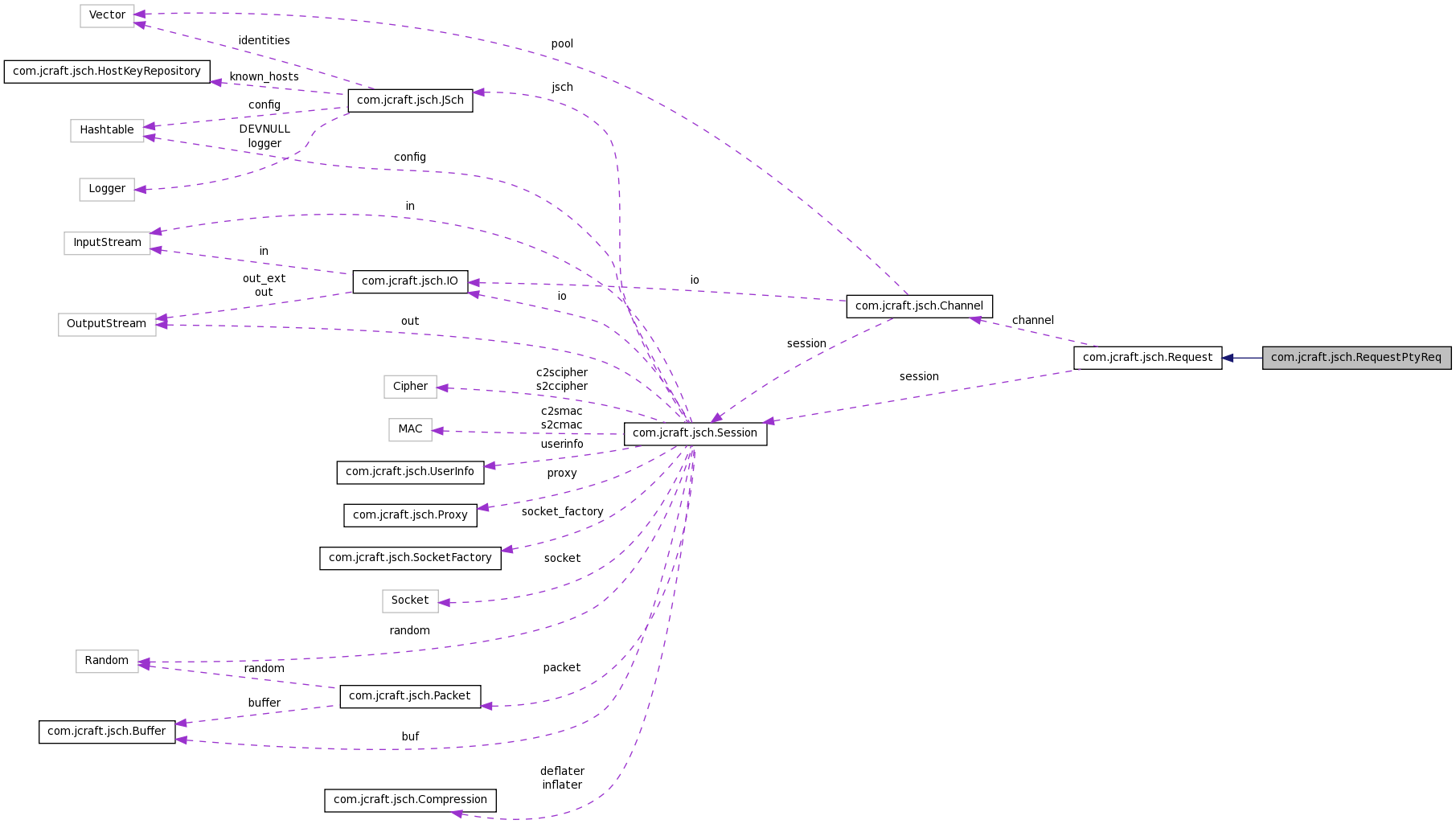 Collaboration graph