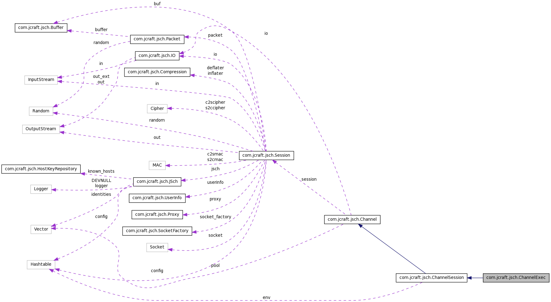 Collaboration graph