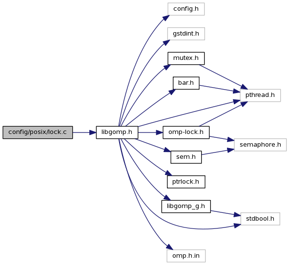 Libgomp Config Posix Lock C File Reference Libgomp Config Posix Lock C File Reference