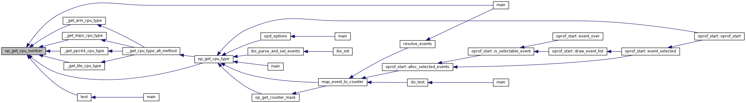 Oprofile: libop/op_cpu_type.h File Reference