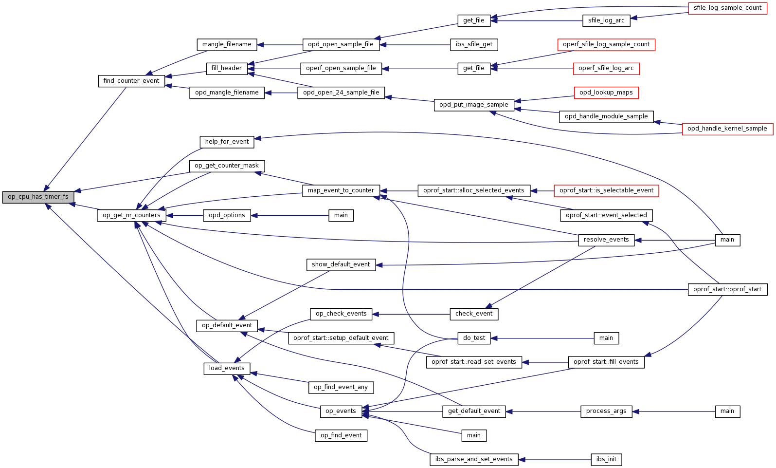 Oprofile: libop/op_cpu_type.h File Reference
