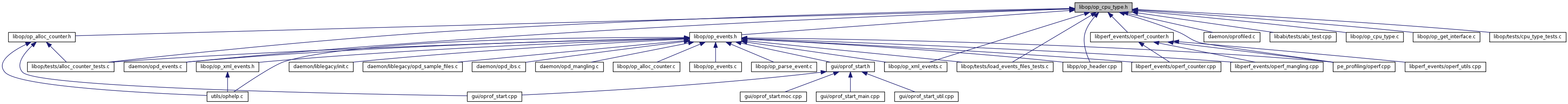 Oprofile: libop/op_cpu_type.h File Reference