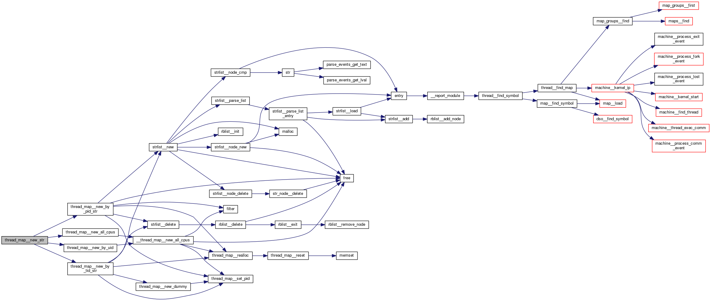 Linux Perf util/thread_map.c File Reference