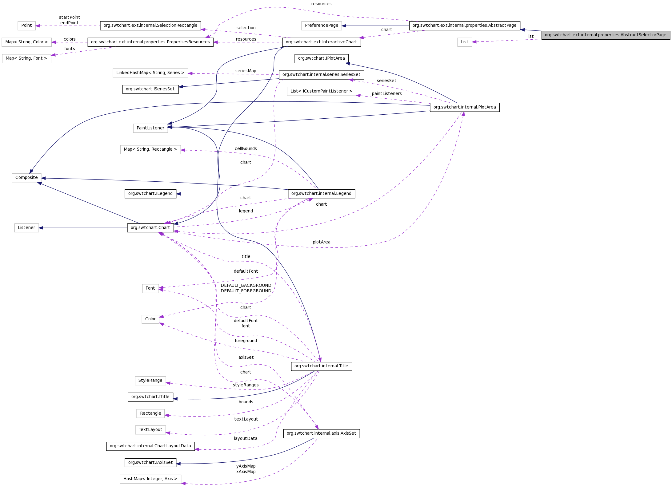 Swtchart Org Org Swtchart Ext Internal Properties Abstractselectorpage Class Reference