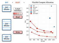 One Model, Many Budgets: Elastic Latent Interfaces for Diffusion Transformers