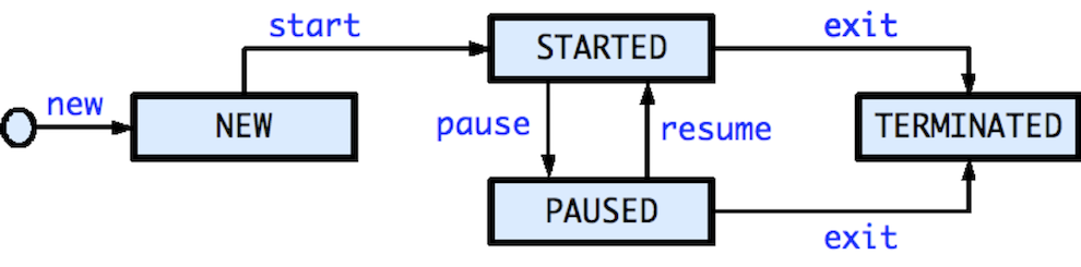 HJ Actor life-cycle